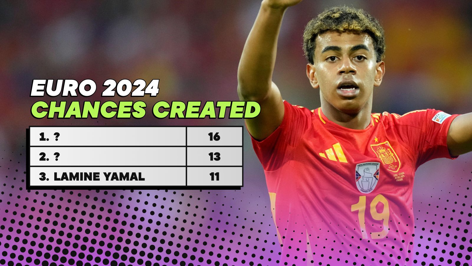 Lamine Yamal, Euro 2024 top chance creators